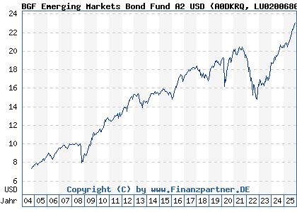 Chart: BGF Emerging Markets Bond Fund A2 USD (A0DKRQ LU0200680600)