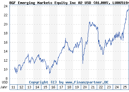 Chart: BGF Emerging Markets Equity Inc A2 USD (A1JHHV LU0651946864)