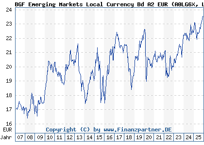 Chart: BGF Emerging Markets Local Currency Bd A2 EUR (A0LG6X LU0278457204)
