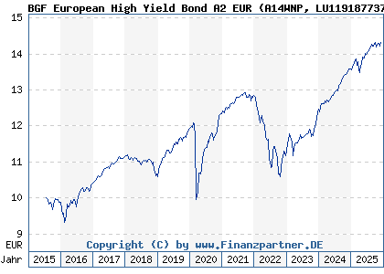 Chart: BGF European High Yield Bond A2 EUR (A14WNP LU1191877379)