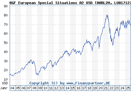 Chart: BGF European Special Situations A2 USD (A0BL2H LU0171276677)
