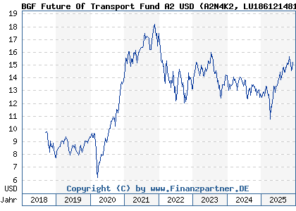 Chart: BGF Future Of Transport Fund A2 USD (A2N4K2 LU1861214812)