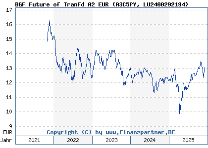 Chart: BGF Future of TranFd A2 EUR (A3C5PY LU2400292194)
