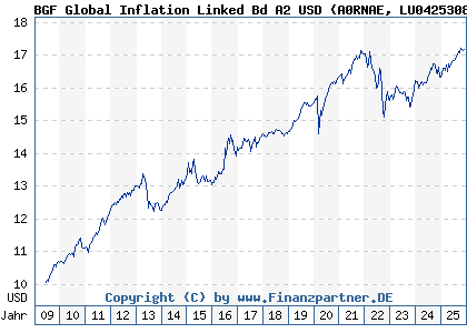 Chart: BGF Global Inflation Linked Bd A2 USD (A0RNAE LU0425308086)