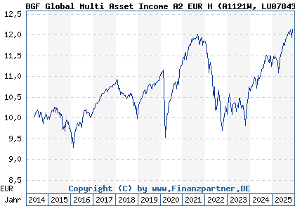 Chart: BGF Global Multi Asset Income A2 EUR H (A1121W LU0784383399)