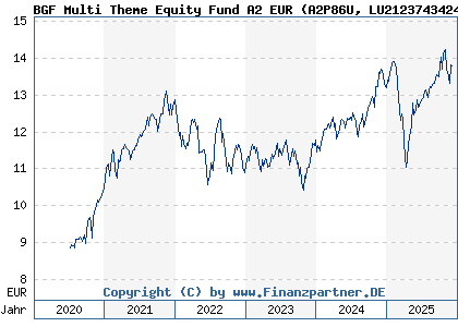 Chart: BGF Multi Theme Equity Fund A2 EUR (A2P86U LU2123743424)