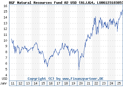 Chart: BGF Natural Resources Fund A2 USD (A1JJG4 LU0612318385)