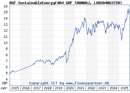 Chart: BGF SustainableEnergyFdA4 GBP (A0NBAJ LU0204063720)