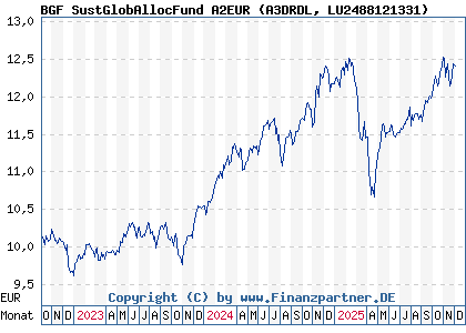 Chart: BGF SustGlobAllocFund A2EUR (A3DRDL LU2488121331)