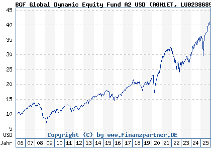 Chart: BGF Global Dynamic Equity Fund A2 USD (A0H1ET LU0238689110)