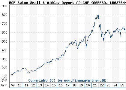 Chart: BGF Swiss Small & MidCap Opport A2 CHF (A0RFBQ LU0376446257)