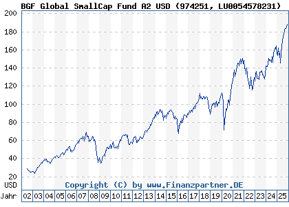 Chart: BGF Global SmallCap Fund A2 USD (974251 LU0054578231)