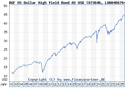 Chart: BGF US Dollar High Yield Bond A2 USD (973646 LU0046676465)