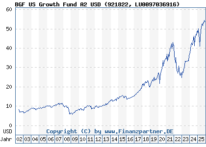Chart: BGF US Growth Fund A2 USD (921822 LU0097036916)