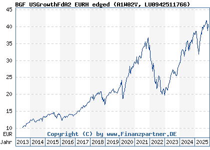 Chart: BGF USGrowthFdA2 EURH edged (A1W02V LU0942511766)