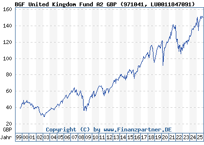 Chart: BGF United Kingdom Fund A2 GBP (971041 LU0011847091)