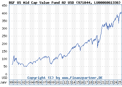 Chart: BGF US Mid Cap Value Fund A2 USD (971044 LU0006061336)