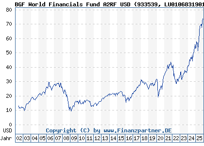 Chart: BGF World Financials Fund A2RF USD (933539 LU0106831901)