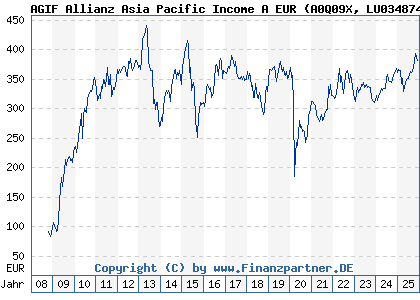 Chart: AGIF Allianz Asia Pacific Income A EUR (A0Q09X LU0348744680)