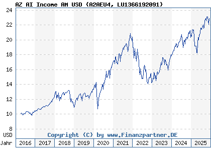 Chart: AZ AI Income AM USD (A2AEU4 LU1366192091)