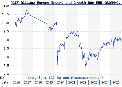 Chart: AGIF Allianz Europe Income and Growth AMg EUR (A2AHM9 LU1400636814)