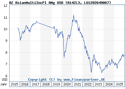 Chart: AZ AsianMultiIncPl AMg USD (A14ZL3 LU1282649067)