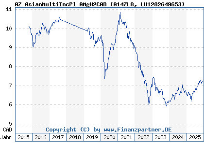 Chart: AZ AsianMultiIncPl AMgH2CAD (A14ZL8 LU1282649653)