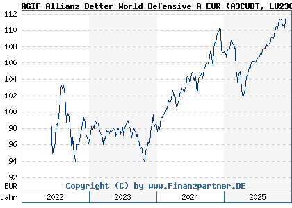 Chart: AGIF Allianz Better World Defensive A EUR (A3CUBT LU2364420633)