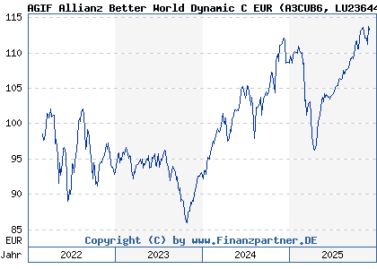 Chart: AGIF Allianz Better World Dynamic C EUR (A3CUB6 LU2364421953)