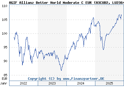 Chart: AGIF Allianz Better World Moderate C EUR (A3CUB2 LU2364421441)