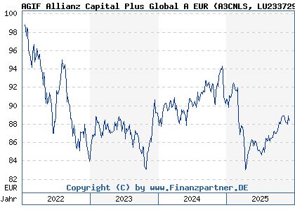 Chart: AGIF Allianz Capital Plus Global A EUR (A3CNLS LU2337294180)