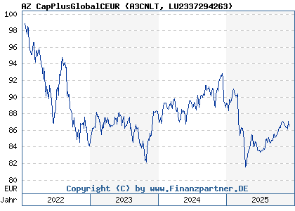 Chart: AZ CapPlusGlobalCEUR (A3CNLT LU2337294263)