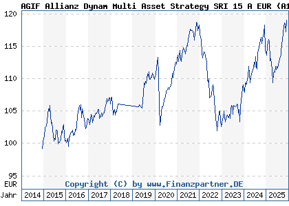 Chart: AGIF Allianz Dynam Multi Asset Strategy SRI 15 A EUR (A117VN LU1089088071)