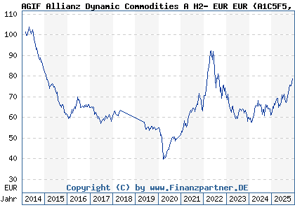 Chart: AGIF Allianz Dynamic Commodities A H2- EUR EUR (A1C5F5 LU0542493225)