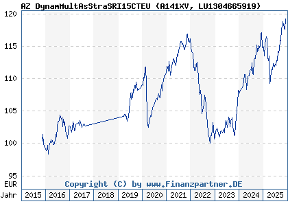 Chart: AZ DynamMultAsStraSRI15CTEU (A141XV LU1304665919)