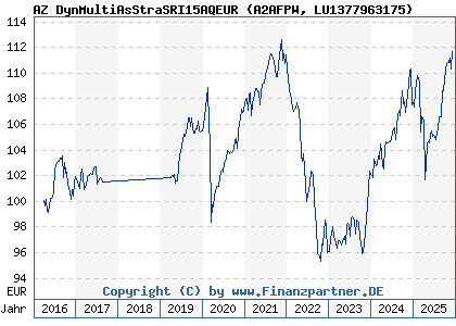 Chart: AZ DynMultiAsStraSRI15AQEUR (A2AFPW LU1377963175)