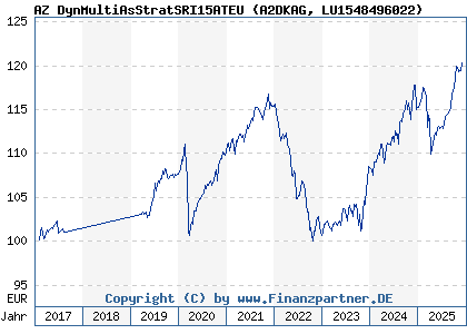Chart: AZ DynMultiAsStratSRI15ATEU (A2DKAG LU1548496022)