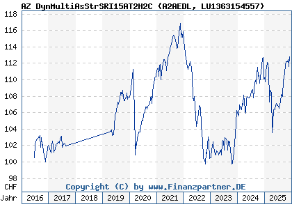 Chart: AZ DynMultiAsStrSRI15AT2H2C (A2AEDL LU1363154557)