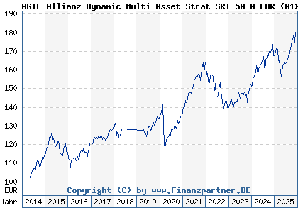 Chart: AGIF Allianz Dynamic Multi Asset Strat SRI 50 A EUR (A1XCBF LU1019989323)