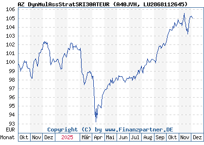 Chart: AZ DynMulAssStratSRI30ATEUR (A40JVH LU2868112645)