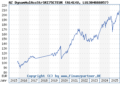 Chart: AZ DynamMulAssStrSRI75CTEUR (A141XU LU1304666057)