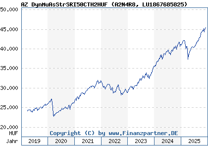 Chart: AZ DynMuAsStrSRI50CTH2HUF (A2N4R8 LU1867685825)