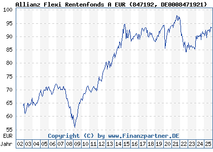 Chart: Allianz Flexi Rentenfonds A EUR (847192 DE0008471921)