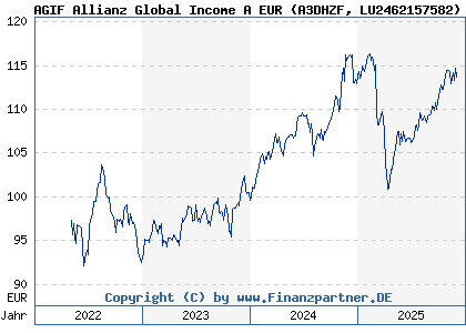 Chart: AGIF Allianz Global Income A EUR (A3DHZF LU2462157582)