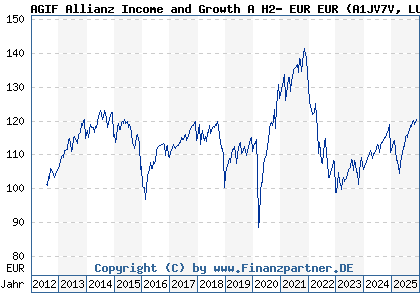 Chart: AGIF Allianz Income and Growth A H2- EUR EUR (A1JV7V LU0766462104)