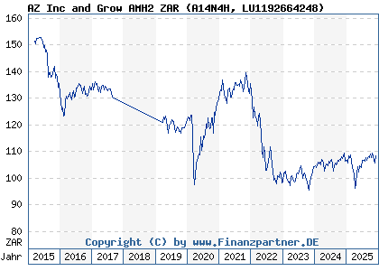 Chart: AZ Inc and Grow AMH2 ZAR (A14N4H LU1192664248)