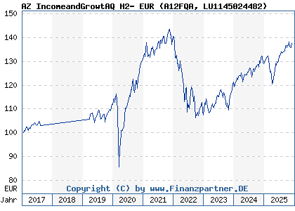 Chart: AZ IncomeandGrowtAQ H2- EUR (A12FQA LU1145024482)