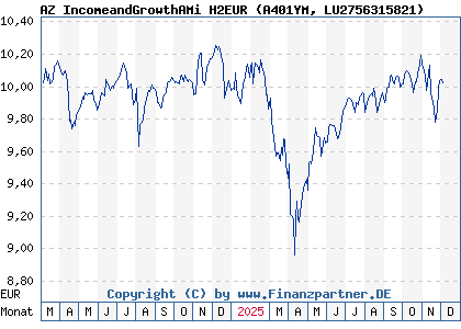 Chart: AZ IncomeandGrowthAMi H2EUR (A401YM LU2756315821)