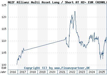 Chart: AGIF Allianz Multi Asset Long / Short AT H2- EUR (A2ARL7 LU1481687926)