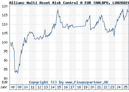 Chart: Allianz Multi Asset Risk Control A EUR (A0LBPU LU0268212239)
